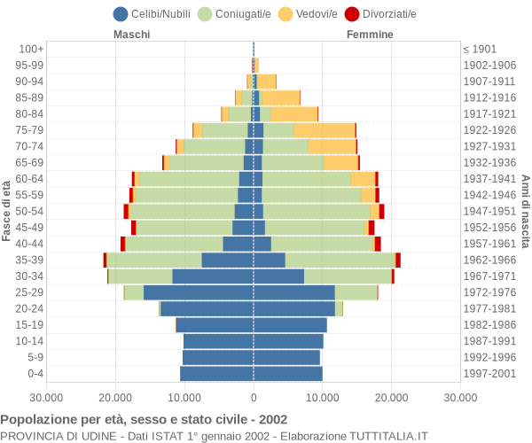 Grafico Popolazione per età, sesso e stato civile Provincia di Udine