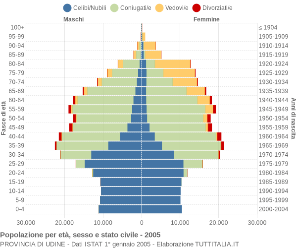 Grafico Popolazione per età, sesso e stato civile Provincia di Udine