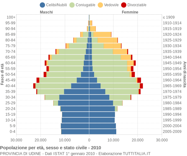 Grafico Popolazione per età, sesso e stato civile Provincia di Udine