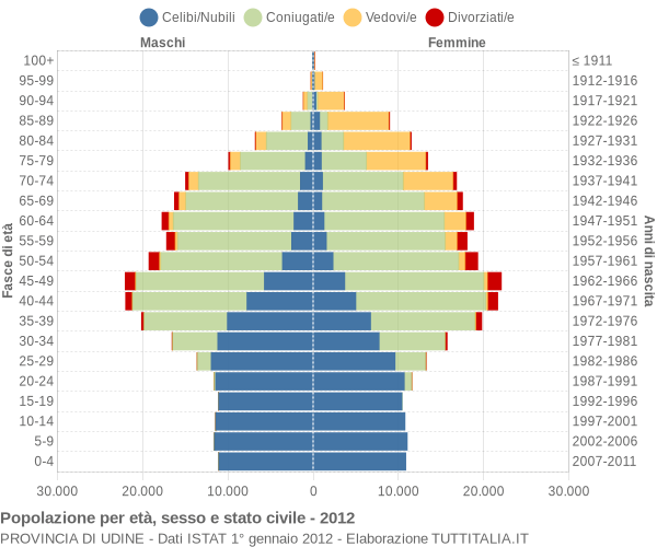 Grafico Popolazione per età, sesso e stato civile Provincia di Udine