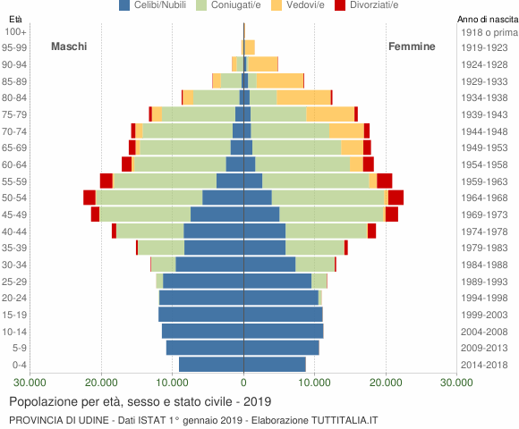 Grafico Popolazione per età, sesso e stato civile Provincia di Udine