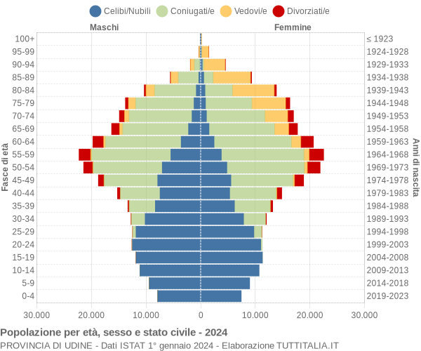 Grafico Popolazione per età, sesso e stato civile Provincia di Udine