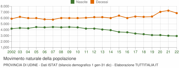 Grafico movimento naturale della popolazione Provincia di Udine