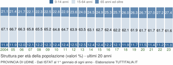 Grafico struttura della popolazione Provincia di Udine