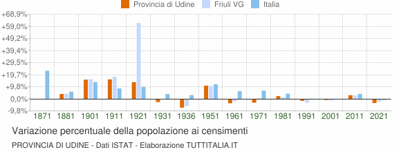 Grafico variazione percentuale della popolazione Provincia di Udine