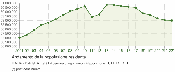Andamento popolazione Italia