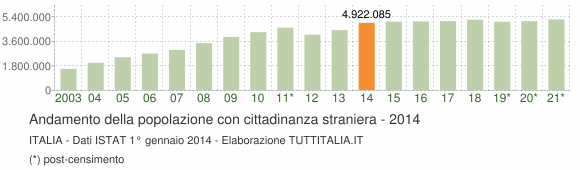 Grafico andamento popolazione stranieri Italia
