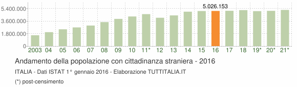 Cittadini stranieri in italia 2016 Straneri italia