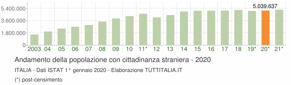 Grafico andamento popolazione stranieri Italia