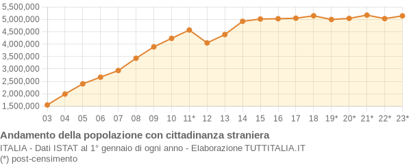 Andamento popolazione stranieri Italia