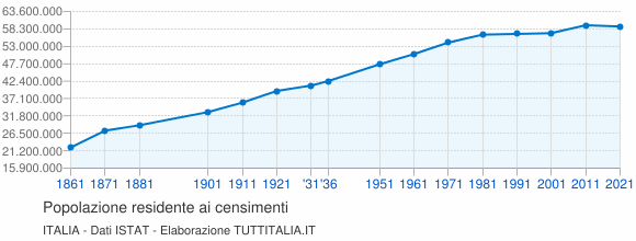 Grafico andamento storico popolazione Italia