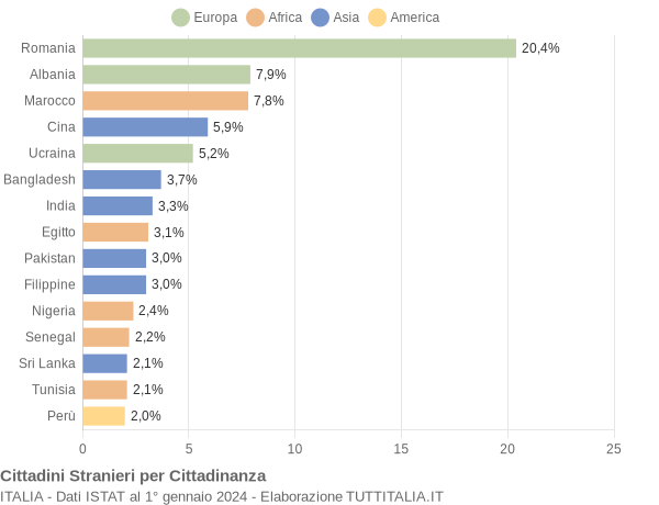 Grafico cittadinanza stranieri - 2024