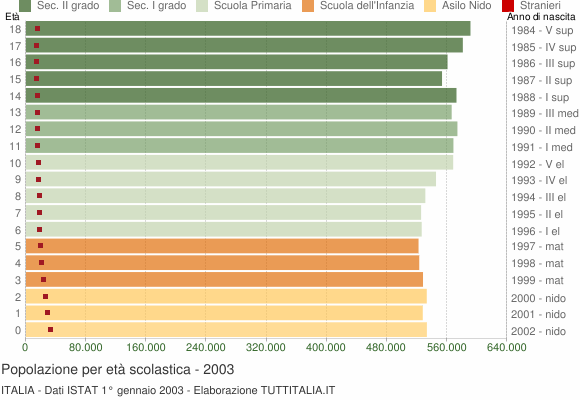 Grafico Popolazione in età scolastica - 2003