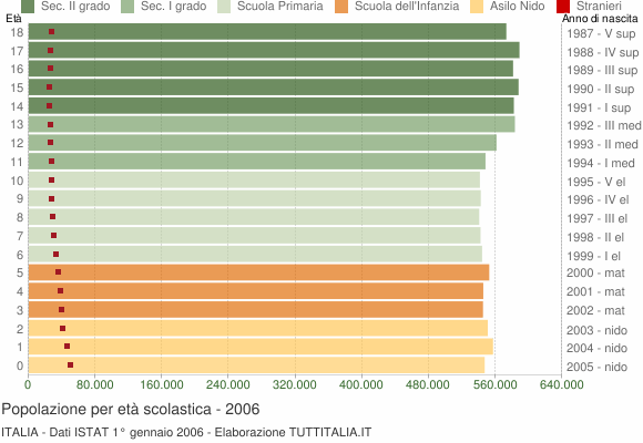 Grafico Popolazione in età scolastica - 2006