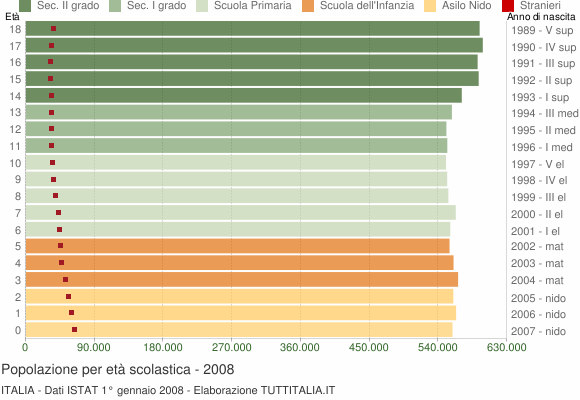 Grafico Popolazione in età scolastica - 2008