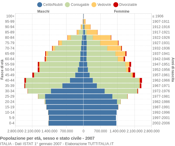 Grafico Popolazione per età, sesso e stato civile Italia