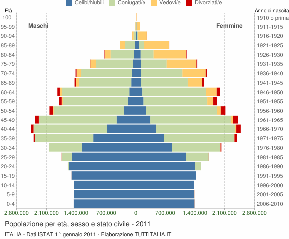 Grafico Popolazione per età, sesso e stato civile Italia