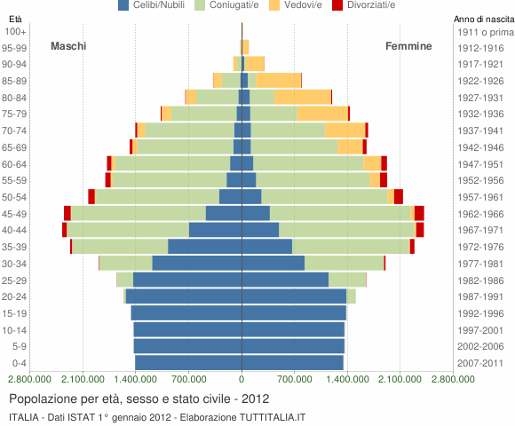 Grafico Popolazione per età, sesso e stato civile Italia