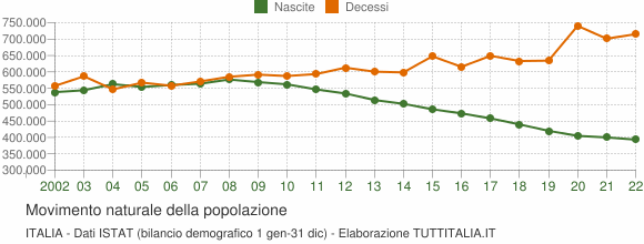 Grafico movimento naturale della popolazione Italia