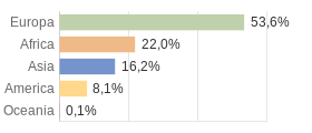 Cittadini stranieri per Continenti Italia