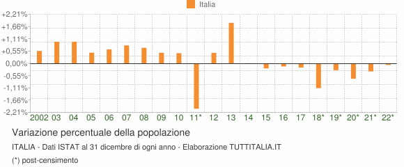 Variazione percentuale della popolazione Italia