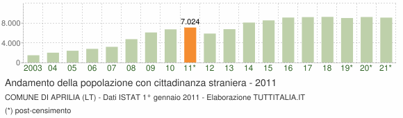 Grafico andamento popolazione stranieri Comune di Aprilia (LT)