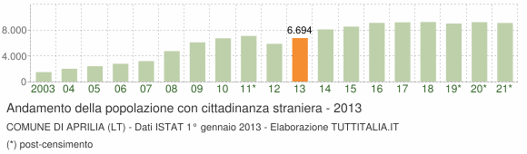 Grafico andamento popolazione stranieri Comune di Aprilia (LT)