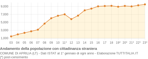 Andamento popolazione stranieri Comune di Aprilia (LT)