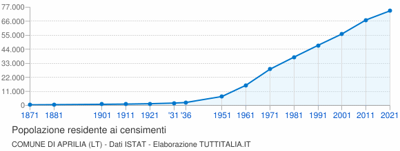 Grafico andamento storico popolazione Comune di Aprilia (LT)