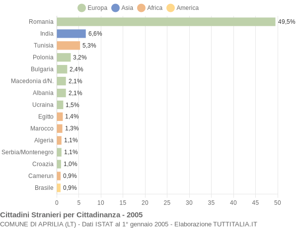 Grafico cittadinanza stranieri - Aprilia 2005