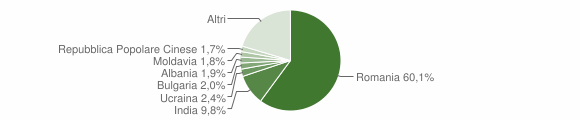 Grafico cittadinanza stranieri - Aprilia 2012