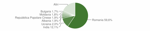 Grafico cittadinanza stranieri - Aprilia 2015