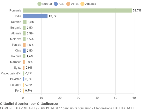 Grafico cittadinanza stranieri - Aprilia 2018