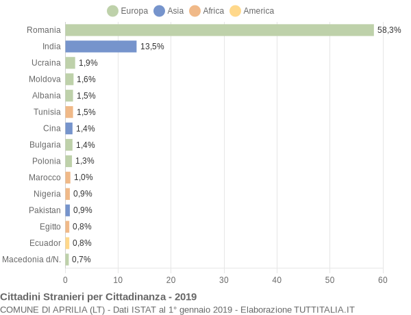 Grafico cittadinanza stranieri - Aprilia 2019