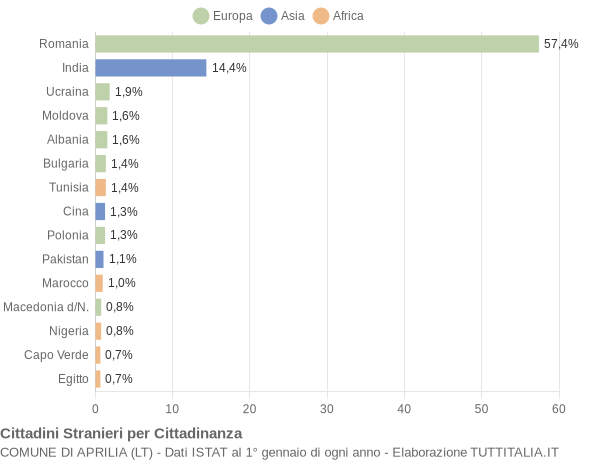 Grafico cittadinanza stranieri - Aprilia 2020