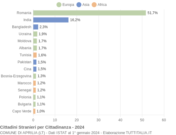 Grafico cittadinanza stranieri - Aprilia 2024