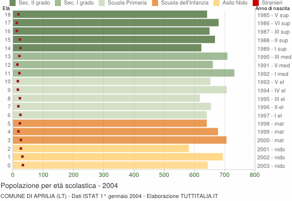 Grafico Popolazione in età scolastica - Aprilia 2004