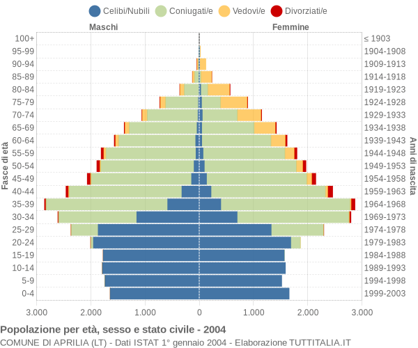 Grafico Popolazione per età, sesso e stato civile Comune di Aprilia (LT)