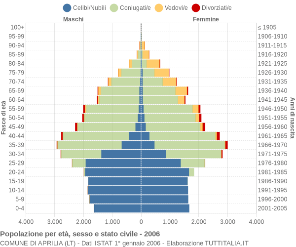 Grafico Popolazione per età, sesso e stato civile Comune di Aprilia (LT)