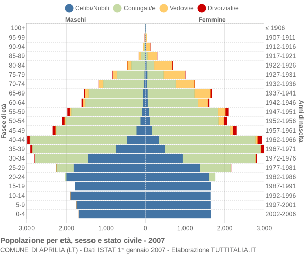 Grafico Popolazione per età, sesso e stato civile Comune di Aprilia (LT)