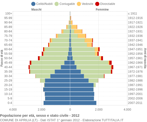 Grafico Popolazione per età, sesso e stato civile Comune di Aprilia (LT)