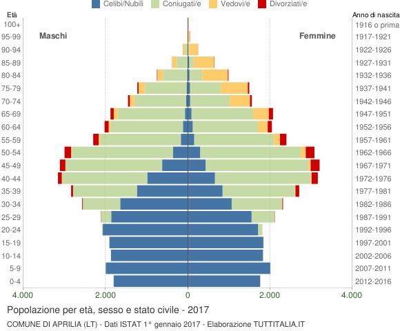 Grafico Popolazione per età, sesso e stato civile Comune di Aprilia (LT)