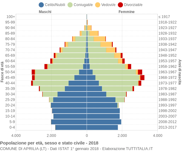 Grafico Popolazione per età, sesso e stato civile Comune di Aprilia (LT)