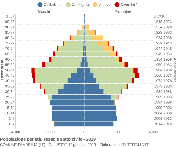 Grafico Popolazione per età, sesso e stato civile Comune di Aprilia (LT)