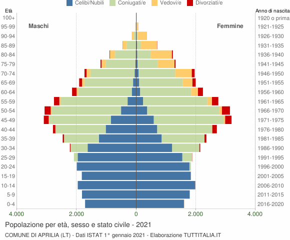 Grafico Popolazione per età, sesso e stato civile Comune di Aprilia (LT)