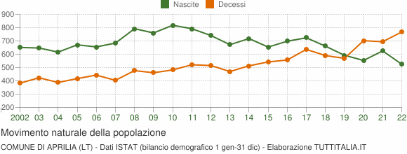 Grafico movimento naturale della popolazione Comune di Aprilia (LT)