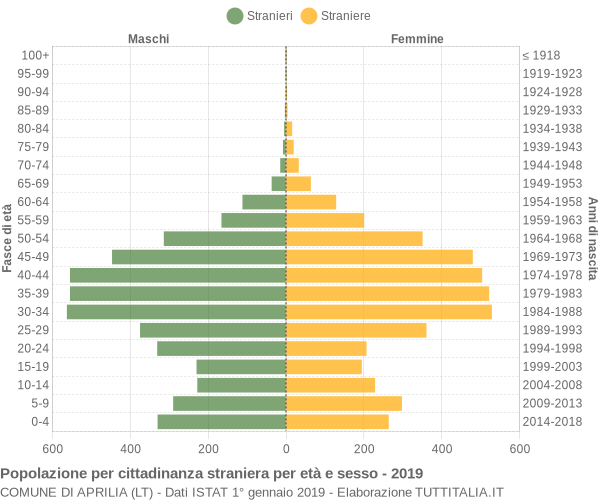 Grafico cittadini stranieri - Aprilia 2019