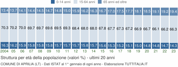 Grafico struttura della popolazione Comune di Aprilia (LT)