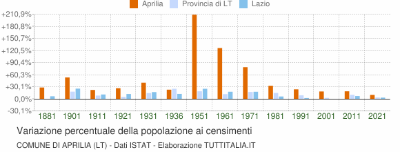 Grafico variazione percentuale della popolazione Comune di Aprilia (LT)