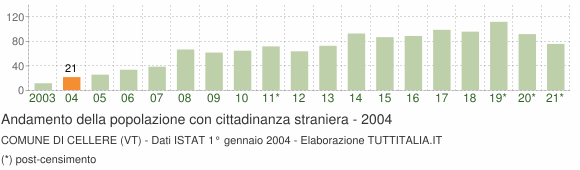 Grafico andamento popolazione stranieri Comune di Cellere (VT)